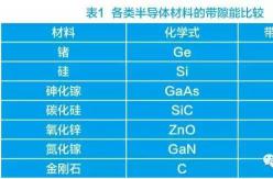 最全中国第三代半导体SiC/GaN产业发展介绍-2020年